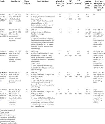 Neoadjuvant treatment in ovarian cancer: New perspectives, new challenges